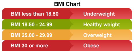 BMI – Basically a Misused Indicator?